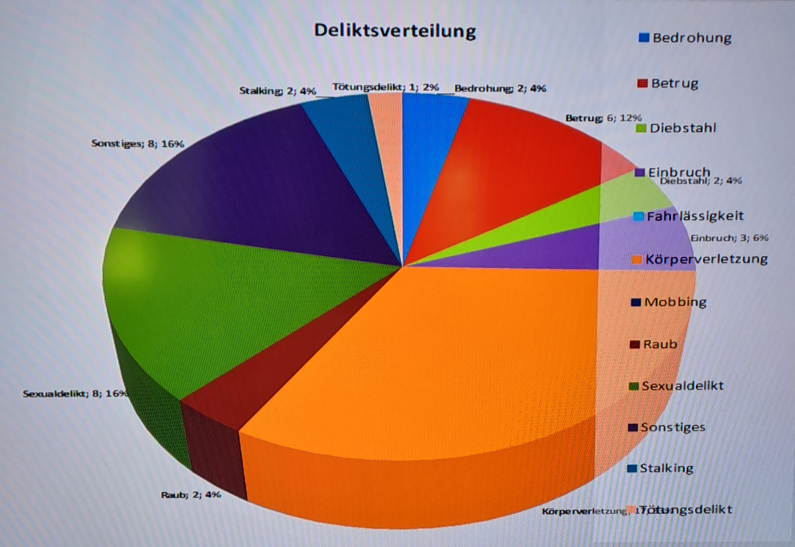 Statistikdiagramm 2024